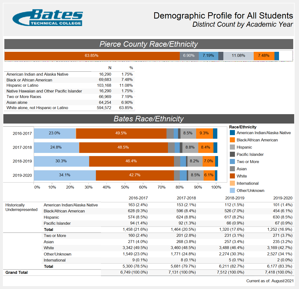 Data and tables about the race and ethnicity of Bates Technical College's students. 